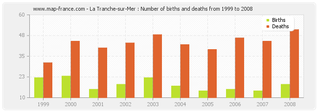 La Tranche-sur-Mer : Number of births and deaths from 1999 to 2008
